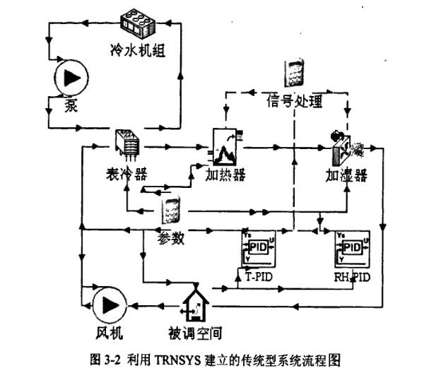 恒溫恒濕TRNSYS中空調系統(tǒng)模型建立